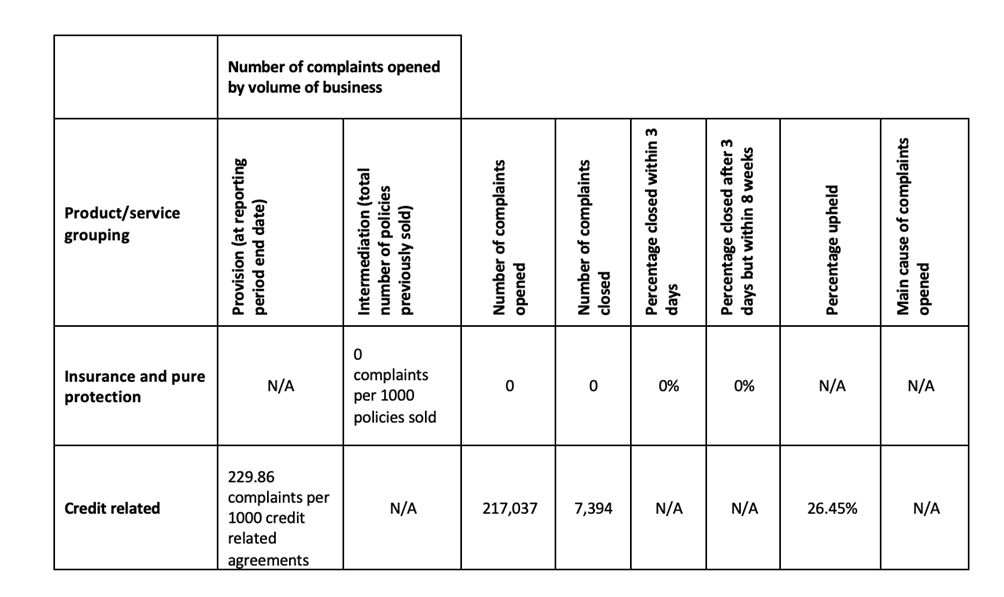 Number of complaints opened by volume of business